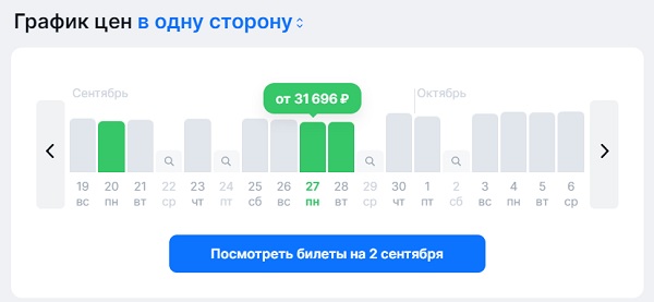 График цен авибилетов Нью-Йорк - Ташкент по дням недели