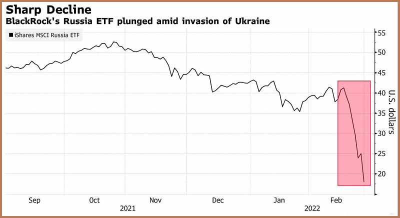 Зарубежные акции российских компаний упали. За последнюю неделю ERUS упал более чем на 50%