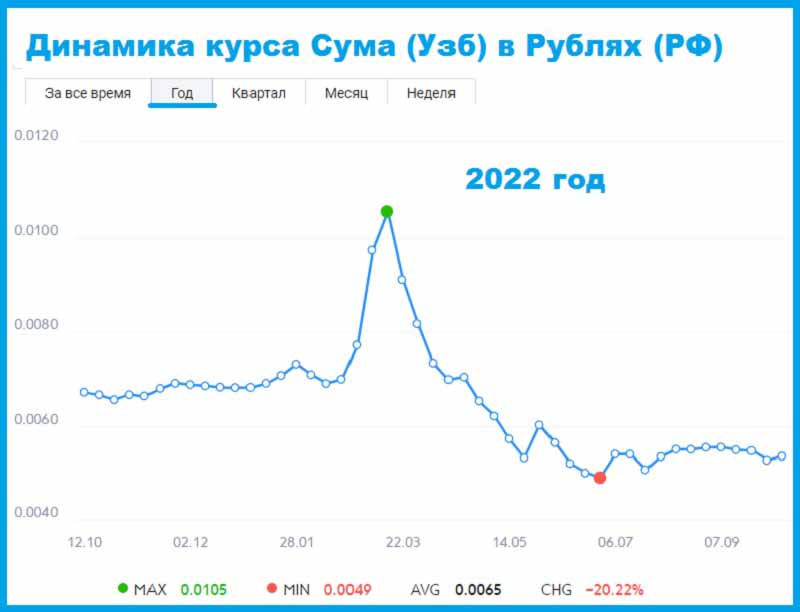 Курс Сума в Рублях за 2022 год