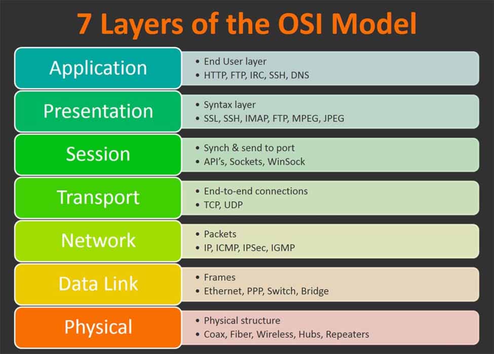 Семь уровней OSI Модели