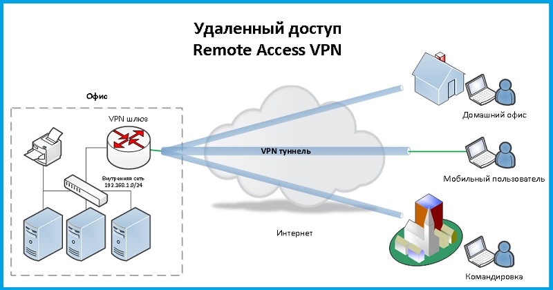 Remote-access-VPN