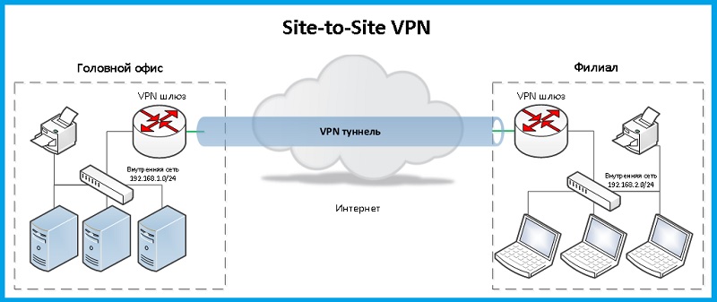Site-to-Site-VPN