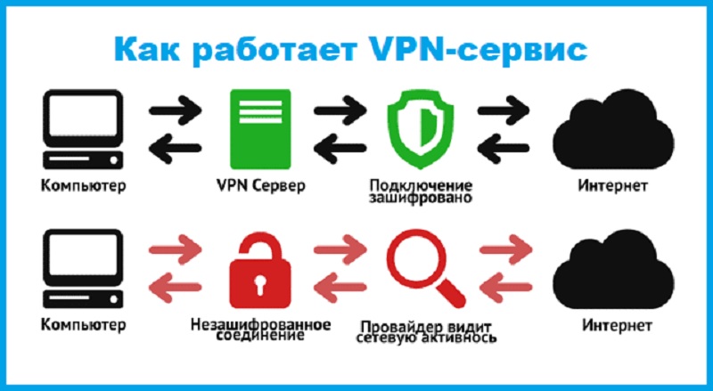Как работает VPN-сервис