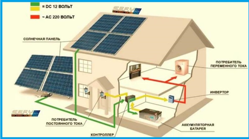 Работа солнечной батареи в доме