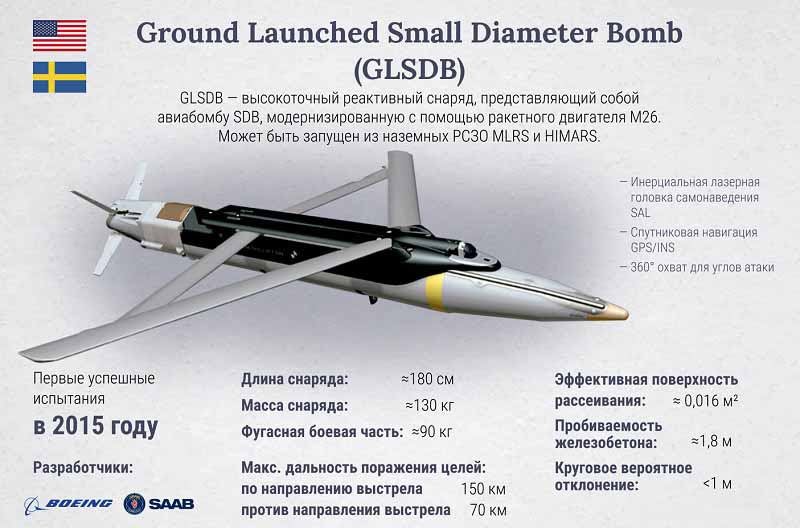 Ground Launched Small Diameter Bomb (GLSDB)