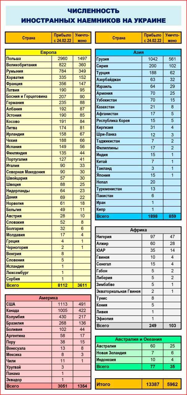 МО РФ: полные данные по количеству иностранных наемников на Украине.