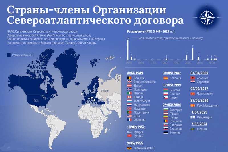 Страны-члены Организации Североатлантического договора