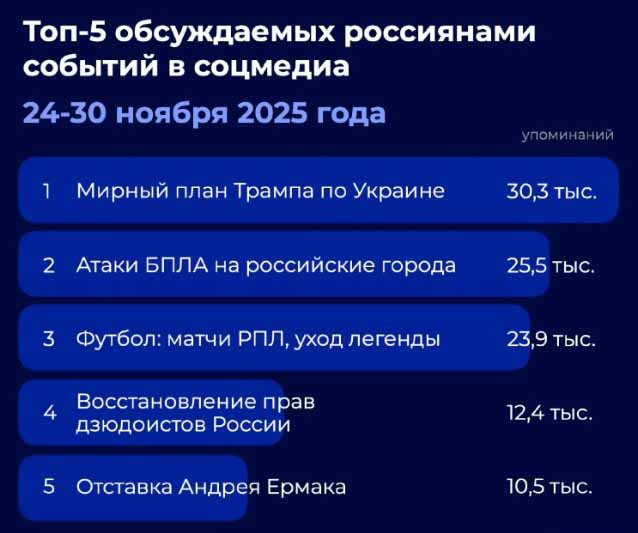 оп-5 обсуждаемых россиянами событий в соцмедиа 24-30 ноября 2025 года