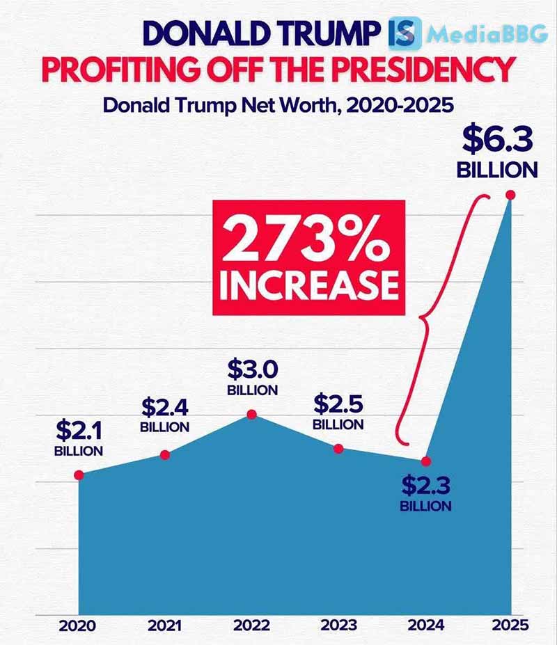 Состояние Трампа за 2025 год утроилось